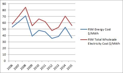 PJM wholesale electricity costs