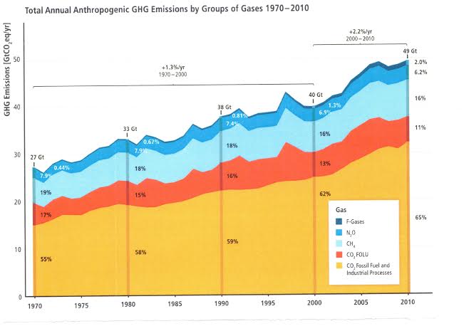 From 2014 IPCC report: Annual anthropogenic GHG emissions. CO2 FOLU refers to CO2 emissons from forestry and other land use. F gases refer to fluorinated gases covered under the Kyoto protocol.