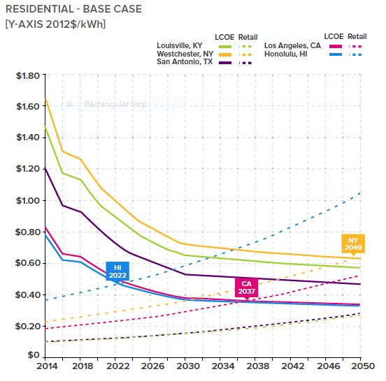 Grid parity. Projections when solar photovoltaic (PV) combined with batteries will be cheaper than utility retail prices. From a report, "The Economics of Grid Defection", by Rocky mountain Institute (RMI), 2014.