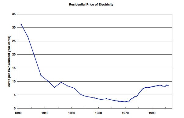 Residential price of electricit, in current-year cents per kilowatt-hour. Source: Morgan, et al (2005).