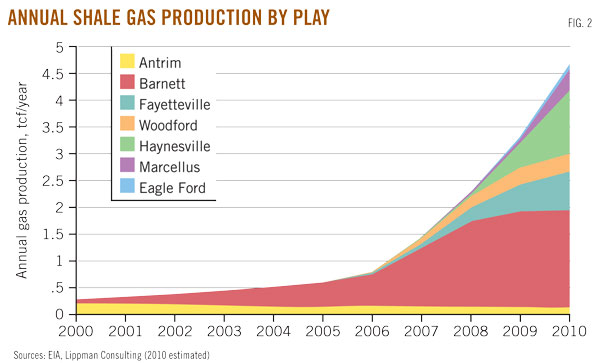 2006 represents the tipping point for the "shale gas revolution".