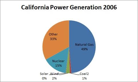 California power generation 2006