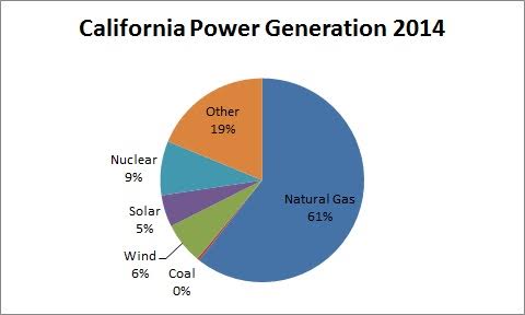 California power generation 2014