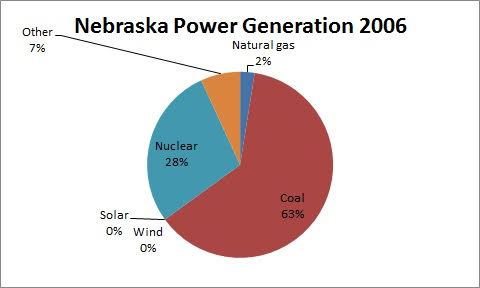 Nebraska power generation 2006