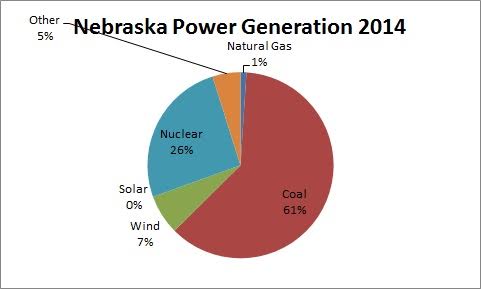 Nebraska power generation 2014