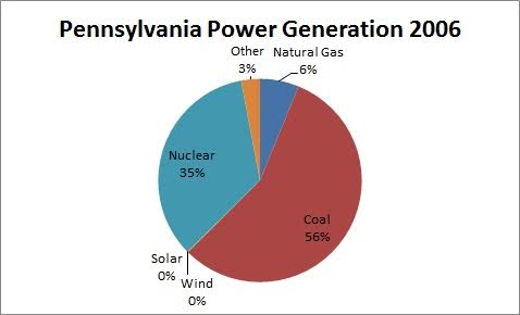 Pennsylvania power generation 2006