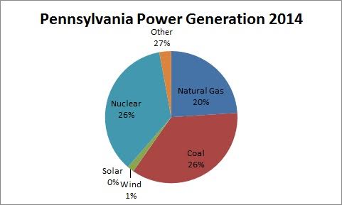 Pennsylvania power generation 2014