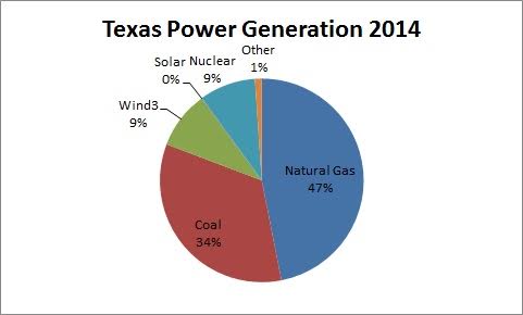 Texas power generation 2014