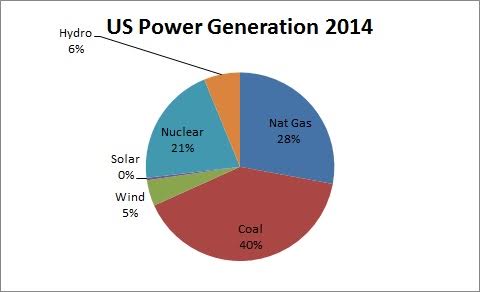 US Power Generation 2014