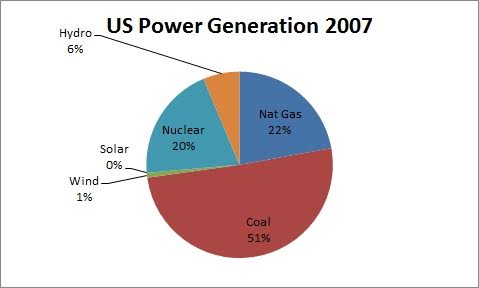 US Power Genration 2007