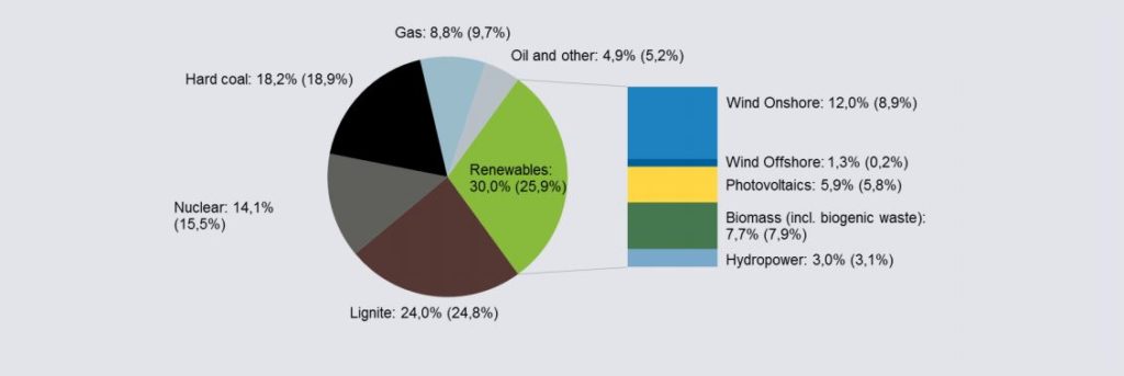 Germany. Fuel mix 2015. AG Energiebalanzen. Agora: The Energy Transition In the Power Sector. State of Affairs 2015. 2014 numbers within brackets.