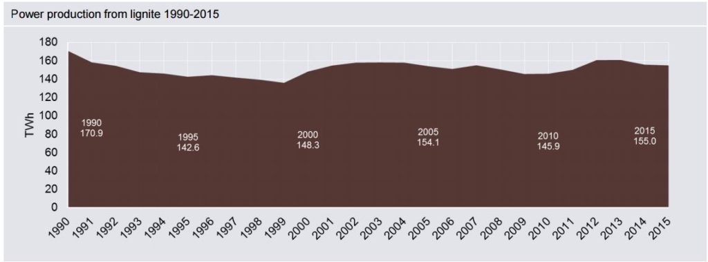 Germany. Power production from lignite. AG Energiebalanzen 2015. Agora: The Energy Transition in the Power Sector. State of Affairs 2015.