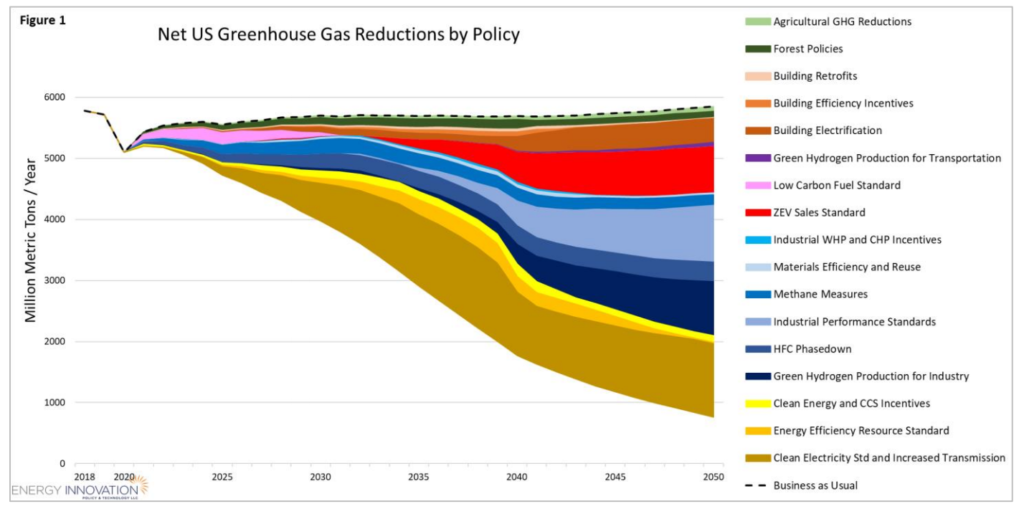 Text Box: Net US Greenhouse Gas Reductions by Policy. From Modeling the Climate Crisis Action Plan by Energy Innovation. 